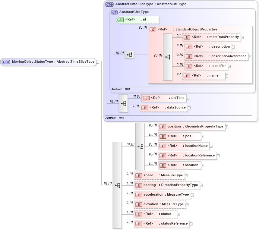 XSD Diagram of MovingObjectStatusType in schema deprecatedtypes_xsd (Geography Markup Language)