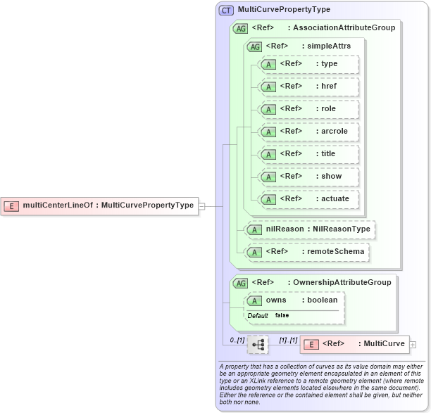 XSD Diagram of multiCenterLineOf in schema deprecatedtypes_xsd (Geography Markup Language)