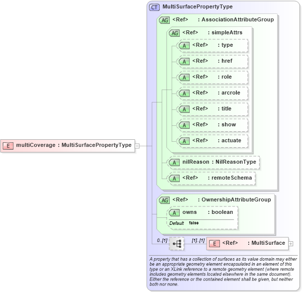 XSD Diagram of multiCoverage in schema deprecatedtypes_xsd (Geography Markup Language)