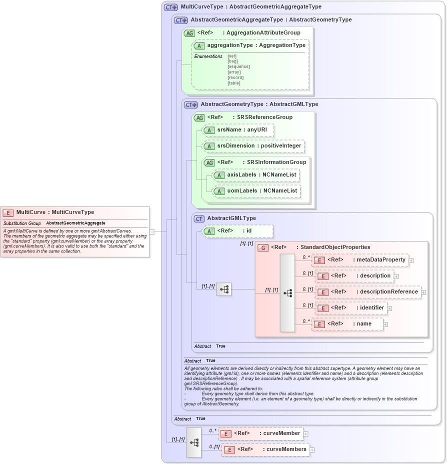 XSD Diagram of MultiCurve in schema geometryaggregates_xsd (Geography Markup Language)