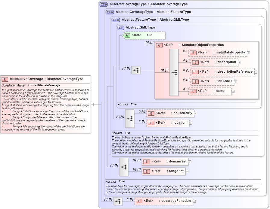 XSD Diagram of MultiCurveCoverage in schema coverage_xsd (Geography Markup Language)