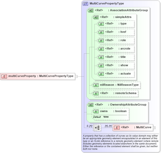 XSD Diagram of multiCurveProperty in schema deprecatedtypes_xsd (Geography Markup Language)