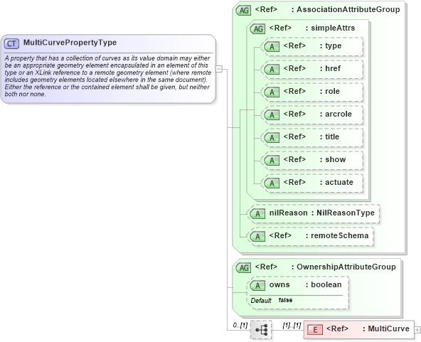 XSD Diagram of MultiCurvePropertyType in schema geometryaggregates_xsd (Geography Markup Language)