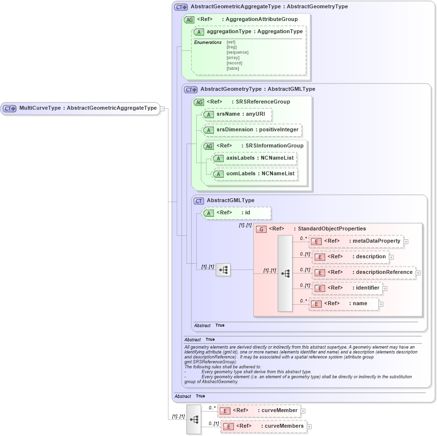 XSD Diagram of MultiCurveType in schema geometryaggregates_xsd (Geography Markup Language)