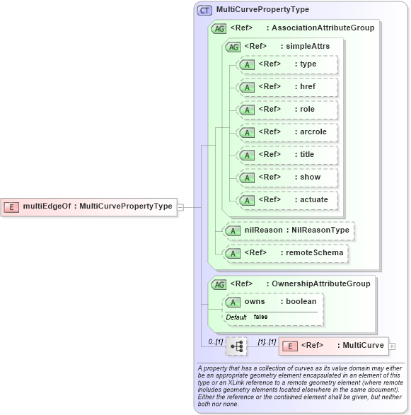 XSD Diagram of multiEdgeOf in schema deprecatedtypes_xsd (Geography Markup Language)