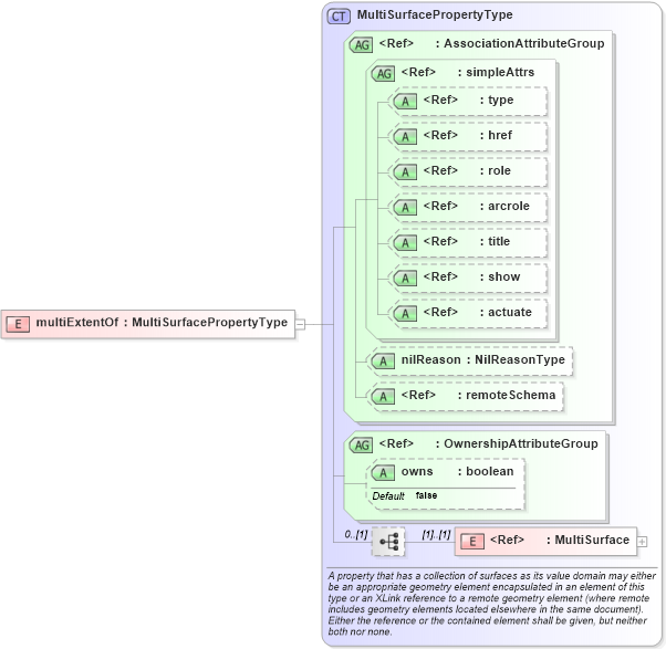 XSD Diagram of multiExtentOf in schema deprecatedtypes_xsd (Geography Markup Language)
