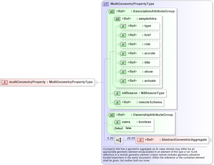 XSD Diagram of multiGeometryProperty in schema deprecatedtypes_xsd (Geography Markup Language)