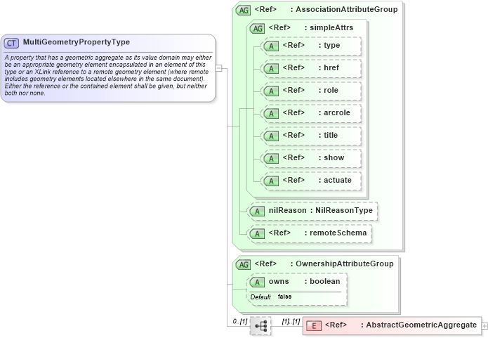 XSD Diagram of MultiGeometryPropertyType in schema geometryaggregates_xsd (Geography Markup Language)