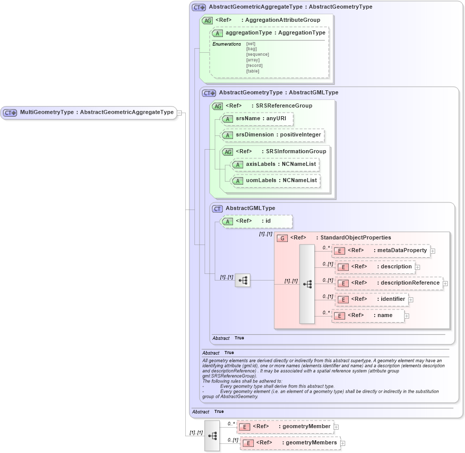 XSD Diagram of MultiGeometryType in schema geometryaggregates_xsd (Geography Markup Language)