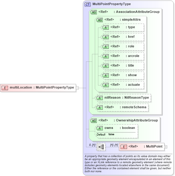 XSD Diagram of multiLocation in schema deprecatedtypes_xsd (Geography Markup Language)