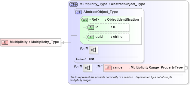 XSD Diagram of Multiplicity in schema basictypes_xsd1 (Geography Markup Language)