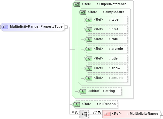 XSD Diagram of MultiplicityRange_PropertyType in schema basictypes_xsd1 (Geography Markup Language)