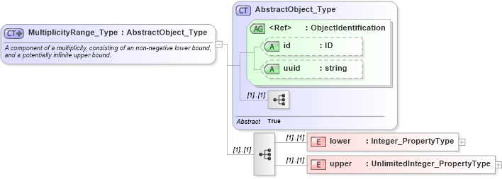 XSD Diagram of MultiplicityRange_Type in schema basictypes_xsd1 (Geography Markup Language)