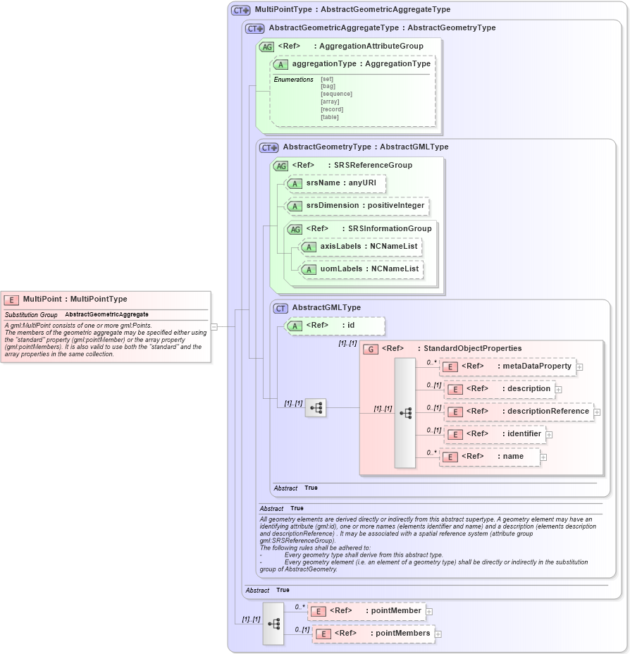 XSD Diagram of MultiPoint in schema geometryaggregates_xsd (Geography Markup Language)