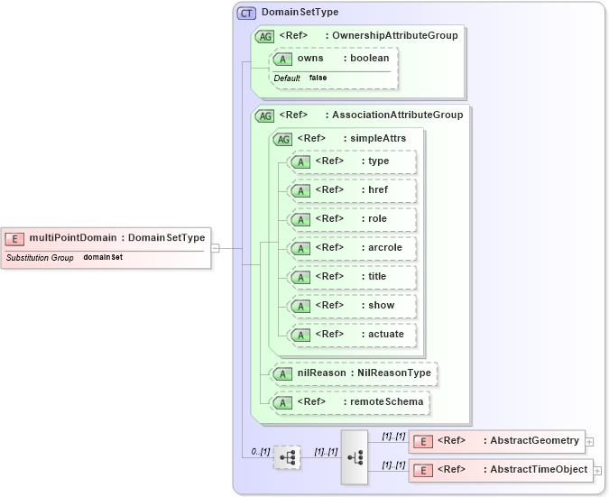 XSD Diagram of multiPointDomain in schema deprecatedtypes_xsd (Geography Markup Language)