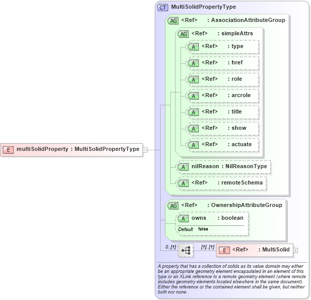 XSD Diagram of multiSolidProperty in schema deprecatedtypes_xsd (Geography Markup Language)