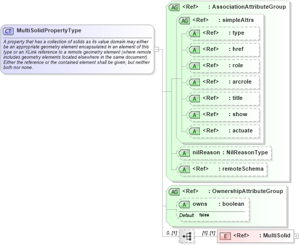 XSD Diagram of MultiSolidPropertyType in schema geometryaggregates_xsd (Geography Markup Language)