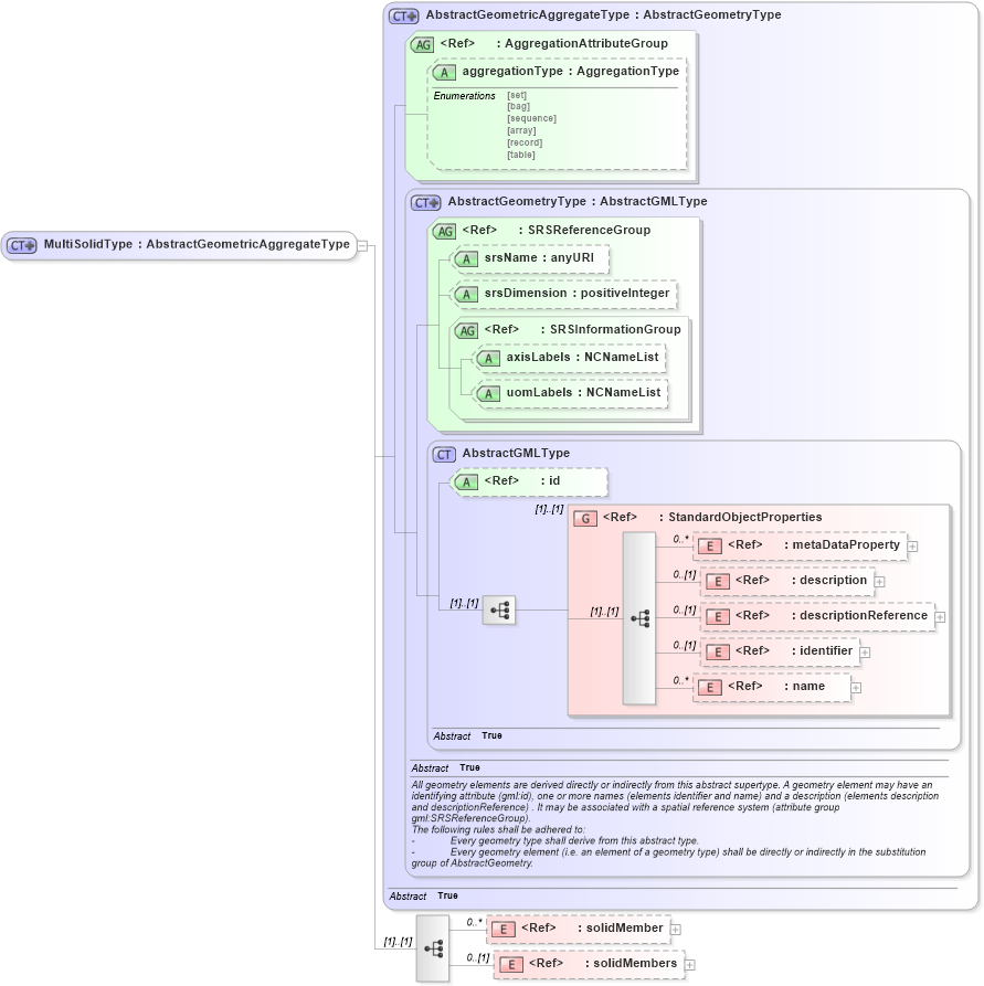 XSD Diagram of MultiSolidType in schema geometryaggregates_xsd (Geography Markup Language)