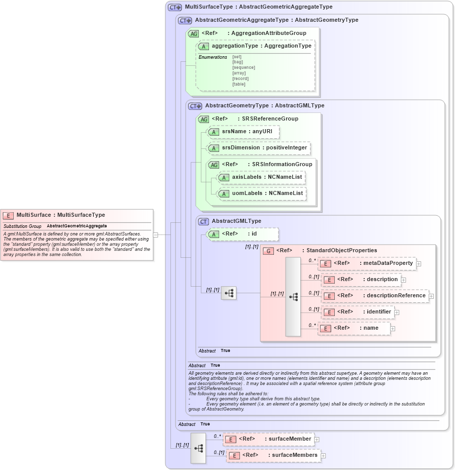 XSD Diagram of MultiSurface in schema geometryaggregates_xsd (Geography Markup Language)