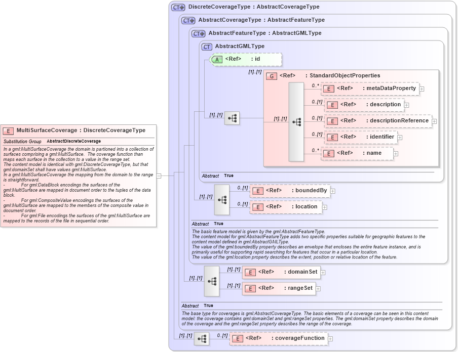 XSD Diagram of MultiSurfaceCoverage in schema coverage_xsd (Geography Markup Language)