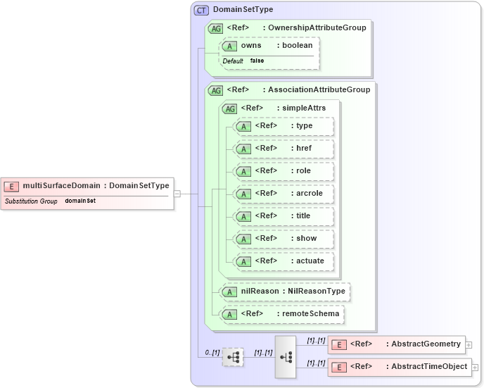 XSD Diagram of multiSurfaceDomain in schema deprecatedtypes_xsd (Geography Markup Language)