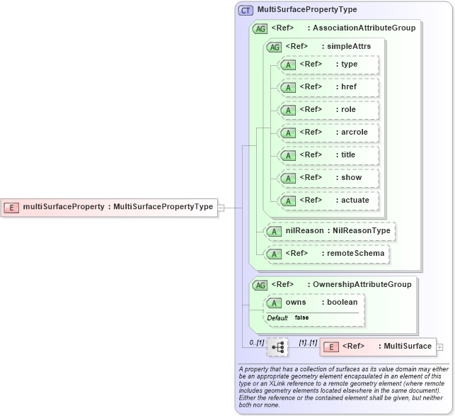 XSD Diagram of multiSurfaceProperty in schema deprecatedtypes_xsd (Geography Markup Language)