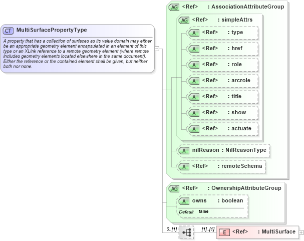 XSD Diagram of MultiSurfacePropertyType in schema geometryaggregates_xsd (Geography Markup Language)