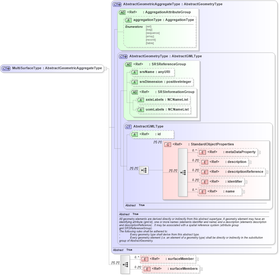XSD Diagram of MultiSurfaceType in schema geometryaggregates_xsd (Geography Markup Language)