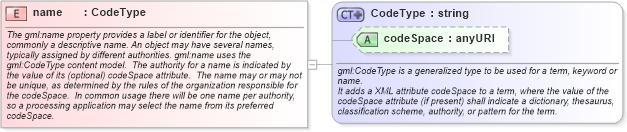 XSD Diagram of name in schema gmlbase_xsd (Geography Markup Language)