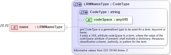 XSD Diagram of name in schema linearref_xsd (Geography Markup Language)
