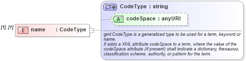 XSD Diagram of name in schema linearref_xsd (Geography Markup Language)