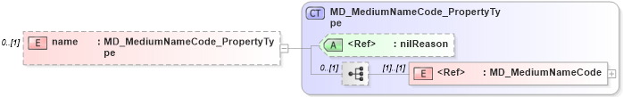 XSD Diagram of name in schema distribution_xsd (Geography Markup Language)