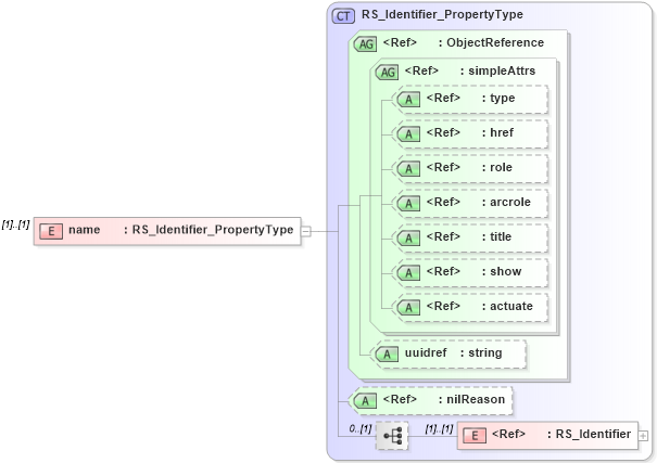 XSD Diagram of name in schema referencesystem_xsd (Geography Markup Language)