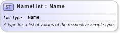 XSD Diagram of NameList in schema basictypes_xsd (Geography Markup Language)
