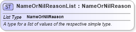 XSD Diagram of NameOrNilReasonList in schema basictypes_xsd (Geography Markup Language)