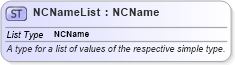 XSD Diagram of NCNameList in schema basictypes_xsd (Geography Markup Language)