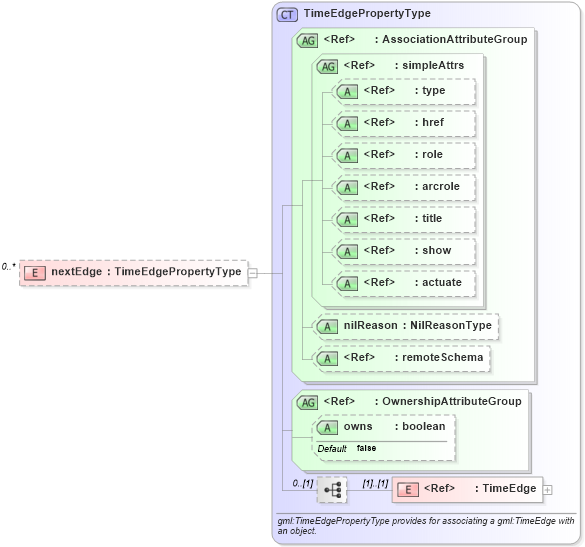 XSD Diagram of nextEdge in schema temporaltopology_xsd (Geography Markup Language)