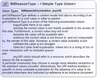 XSD Diagram of NilReasonType in schema basictypes_xsd (Geography Markup Language)