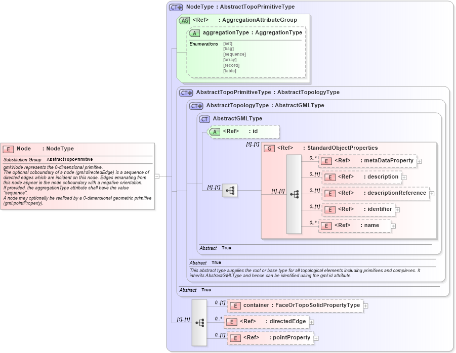 XSD Diagram of Node in schema topology_xsd (Geography Markup Language)
