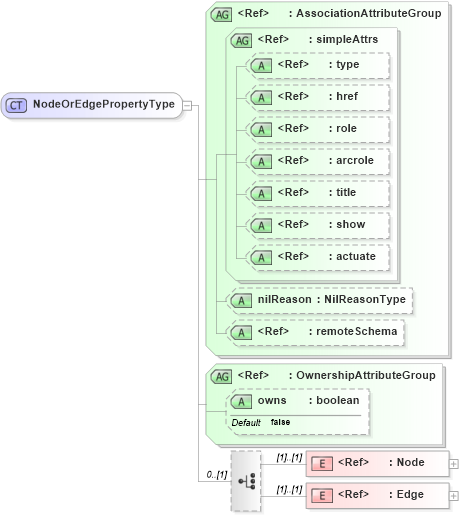 XSD Diagram of NodeOrEdgePropertyType in schema topology_xsd (Geography Markup Language)