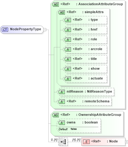 XSD Diagram of NodePropertyType in schema topology_xsd (Geography Markup Language)