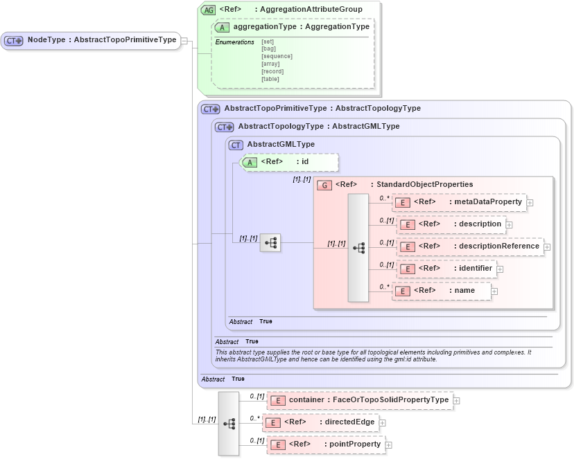 XSD Diagram of NodeType in schema topology_xsd (Geography Markup Language)