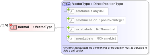XSD Diagram of normal in schema geometryprimitives_xsd (Geography Markup Language)
