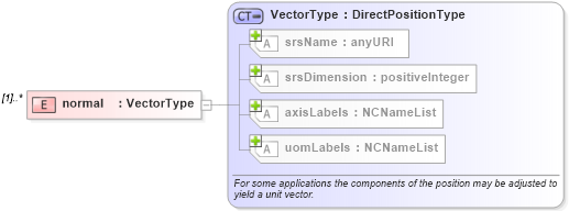 XSD Diagram of normal in schema geometryprimitives_xsd (Geography Markup Language)