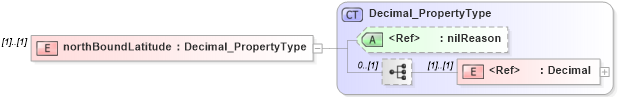 XSD Diagram of northBoundLatitude in schema extent_xsd (Geography Markup Language)