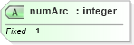 XSD Diagram of numArc in schema geometrycompact_xsd (Geography Markup Language)