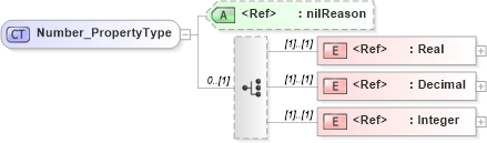 XSD Diagram of Number_PropertyType in schema basictypes_xsd1 (Geography Markup Language)