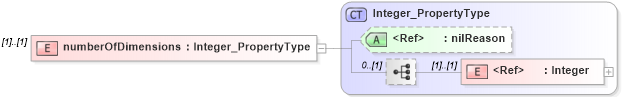 XSD Diagram of numberOfDimensions in schema spatialrepresentation_xsd (Geography Markup Language)