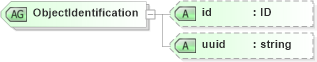 XSD Diagram of ObjectIdentification in schema gcobase_xsd (Geography Markup Language)