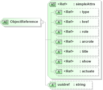 XSD Diagram of ObjectReference in schema gcobase_xsd (Geography Markup Language)